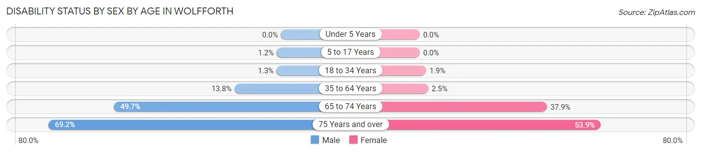 Disability Status by Sex by Age in Wolfforth