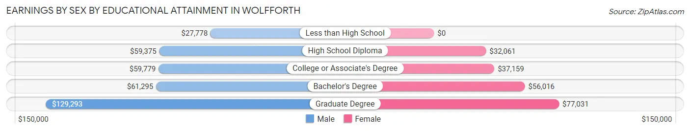 Earnings by Sex by Educational Attainment in Wolfforth