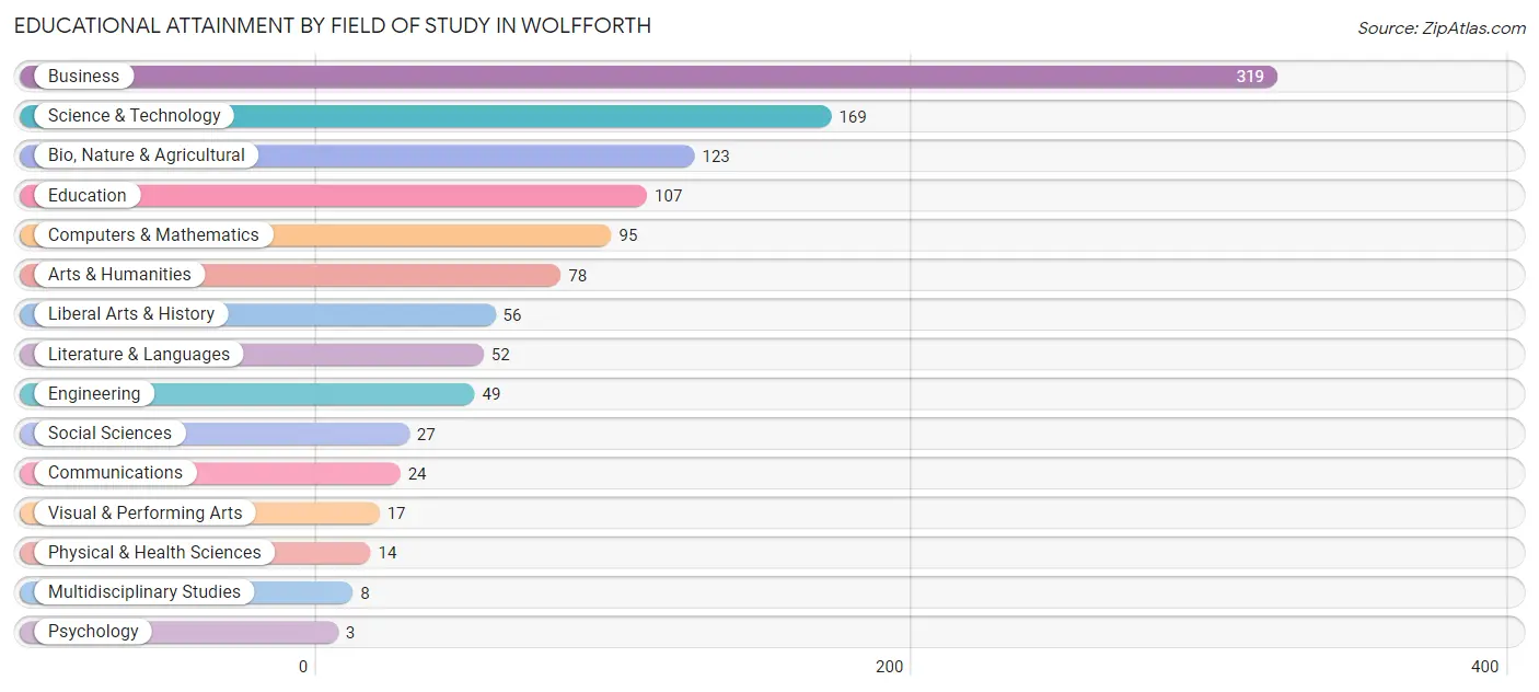 Educational Attainment by Field of Study in Wolfforth