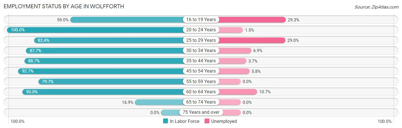 Employment Status by Age in Wolfforth