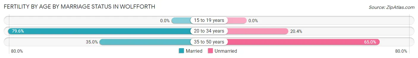 Female Fertility by Age by Marriage Status in Wolfforth