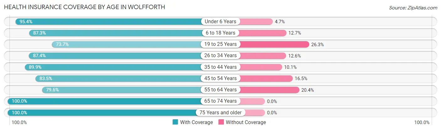 Health Insurance Coverage by Age in Wolfforth