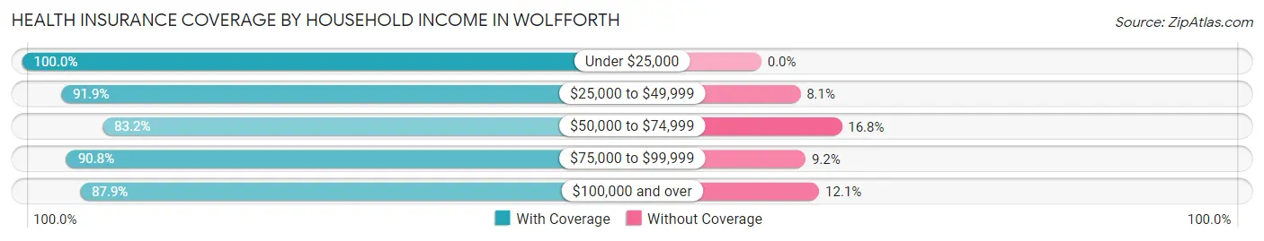 Health Insurance Coverage by Household Income in Wolfforth