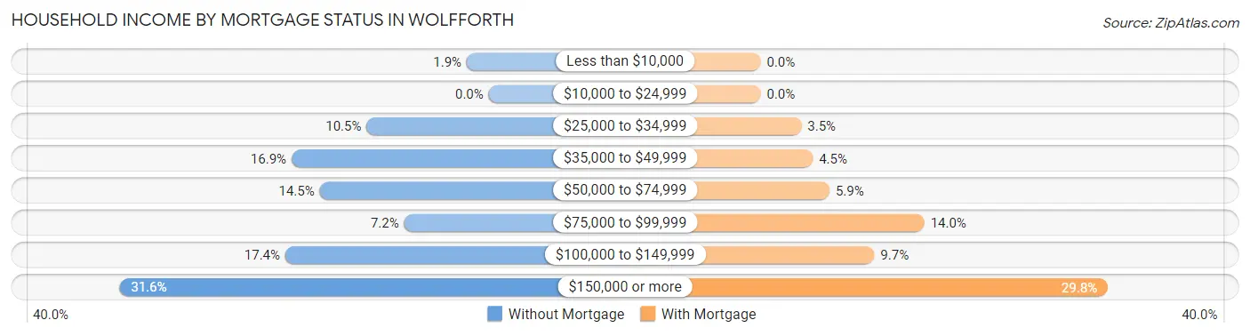 Household Income by Mortgage Status in Wolfforth