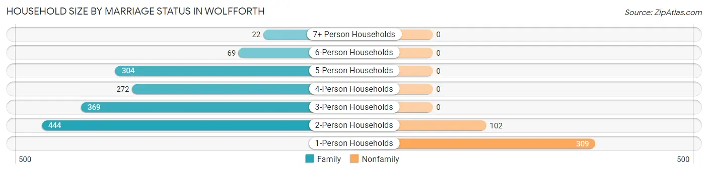 Household Size by Marriage Status in Wolfforth