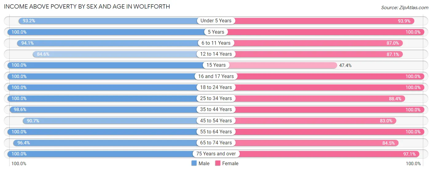 Income Above Poverty by Sex and Age in Wolfforth