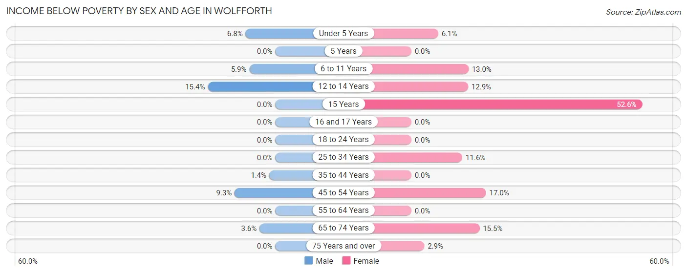 Income Below Poverty by Sex and Age in Wolfforth
