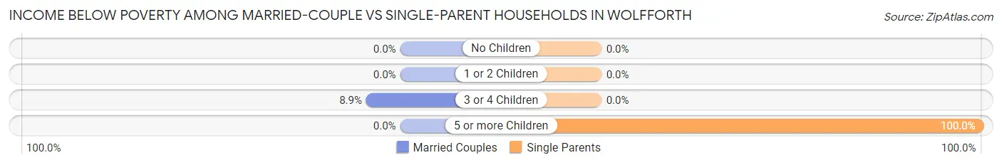 Income Below Poverty Among Married-Couple vs Single-Parent Households in Wolfforth