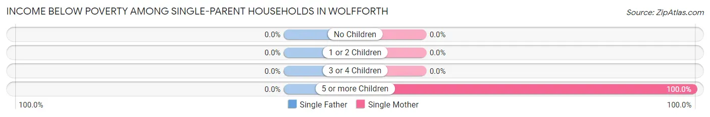 Income Below Poverty Among Single-Parent Households in Wolfforth