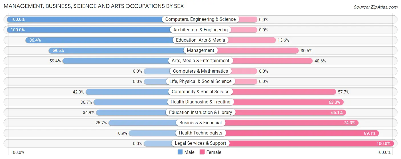 Management, Business, Science and Arts Occupations by Sex in Wolfforth