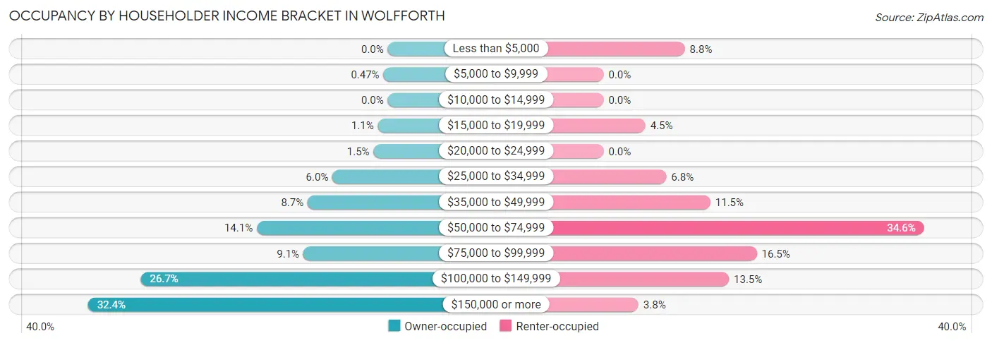 Occupancy by Householder Income Bracket in Wolfforth