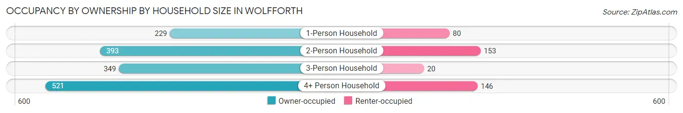 Occupancy by Ownership by Household Size in Wolfforth