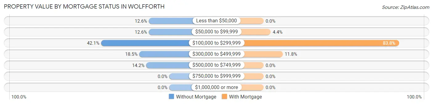 Property Value by Mortgage Status in Wolfforth