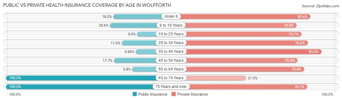 Public vs Private Health Insurance Coverage by Age in Wolfforth
