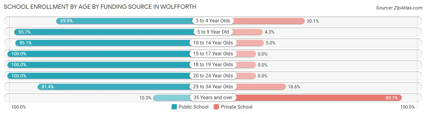 School Enrollment by Age by Funding Source in Wolfforth