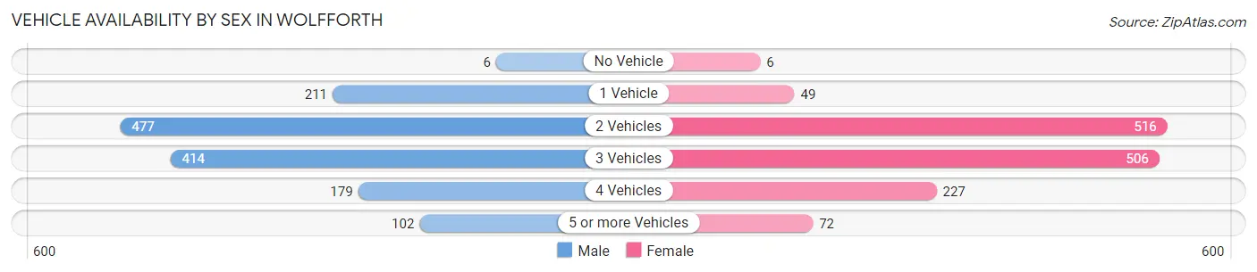 Vehicle Availability by Sex in Wolfforth