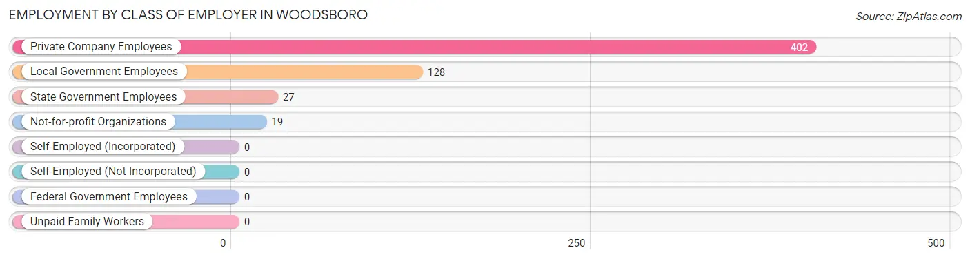 Employment by Class of Employer in Woodsboro