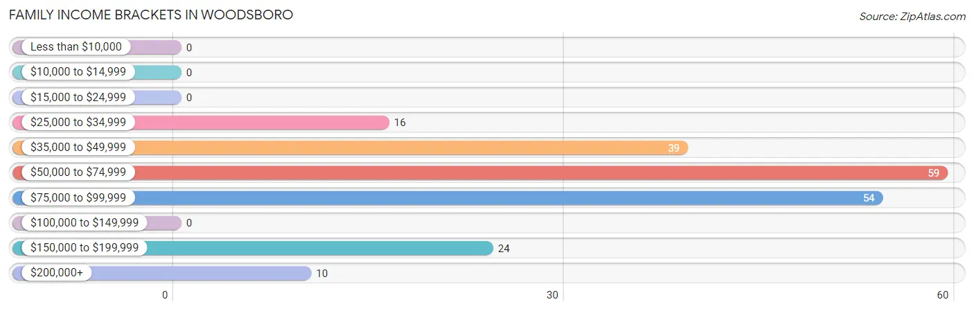 Family Income Brackets in Woodsboro