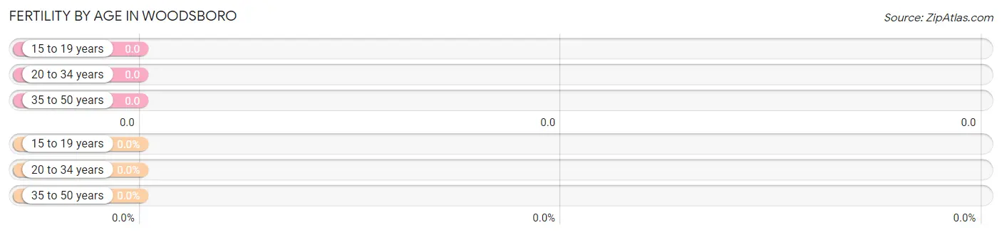 Female Fertility by Age in Woodsboro