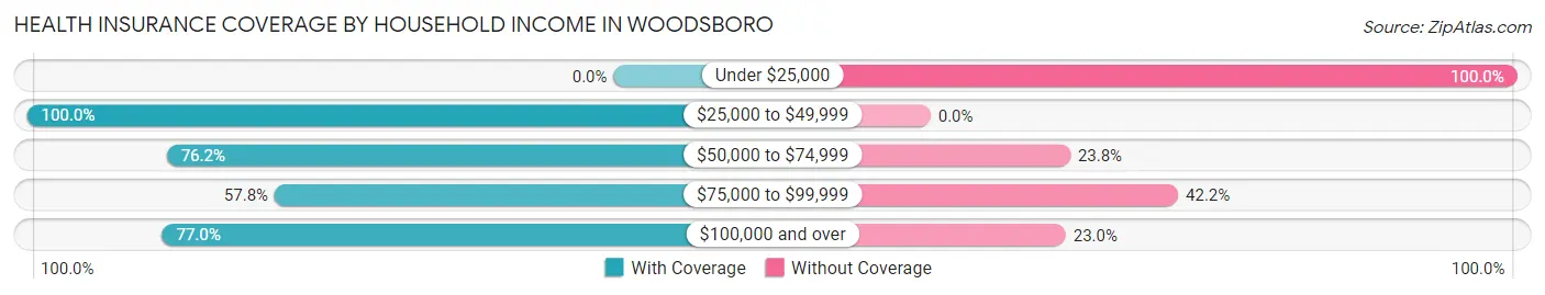Health Insurance Coverage by Household Income in Woodsboro