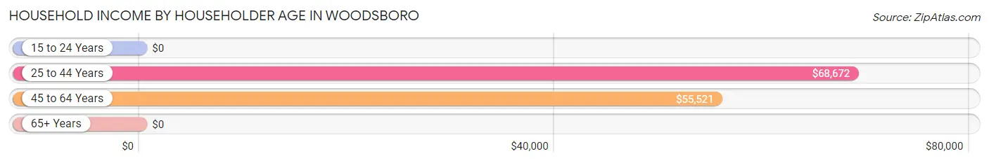 Household Income by Householder Age in Woodsboro