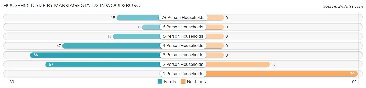 Household Size by Marriage Status in Woodsboro