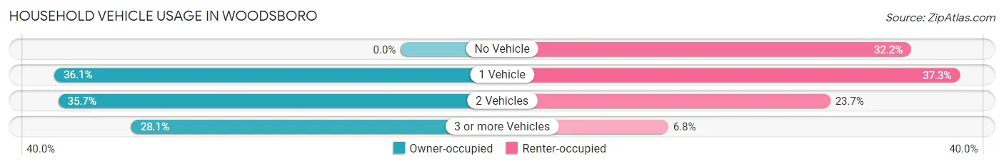 Household Vehicle Usage in Woodsboro