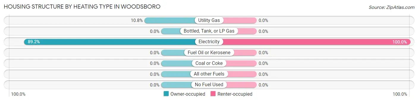 Housing Structure by Heating Type in Woodsboro