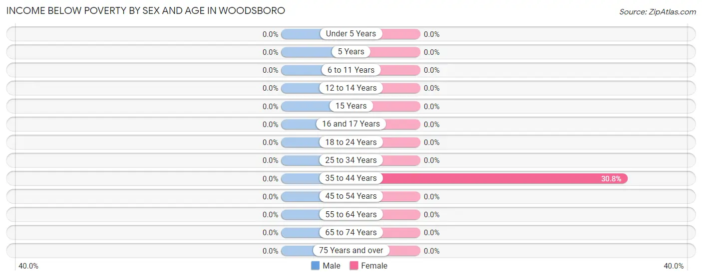 Income Below Poverty by Sex and Age in Woodsboro