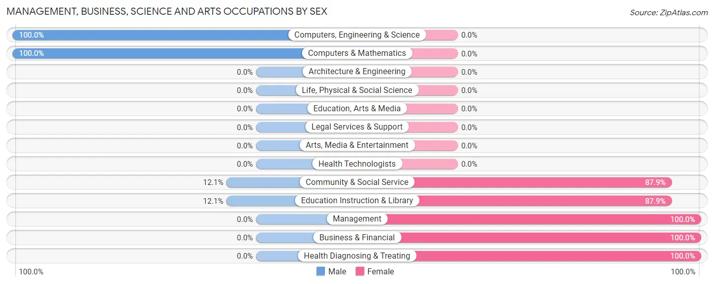 Management, Business, Science and Arts Occupations by Sex in Woodsboro