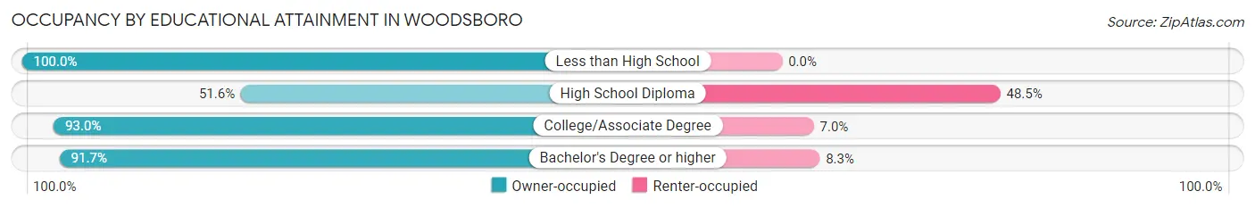 Occupancy by Educational Attainment in Woodsboro