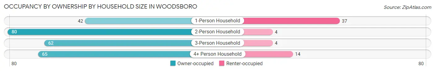 Occupancy by Ownership by Household Size in Woodsboro