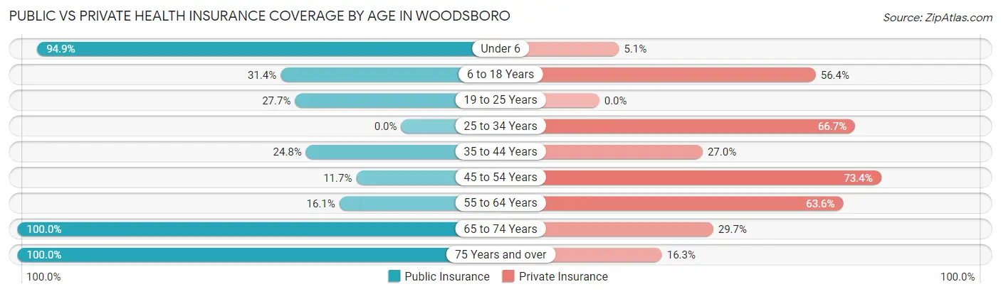 Public vs Private Health Insurance Coverage by Age in Woodsboro