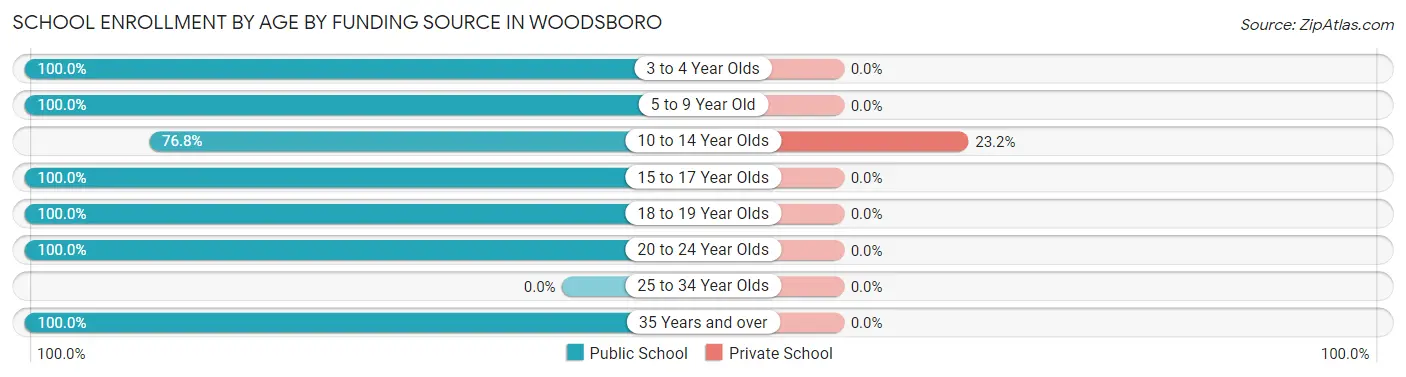 School Enrollment by Age by Funding Source in Woodsboro
