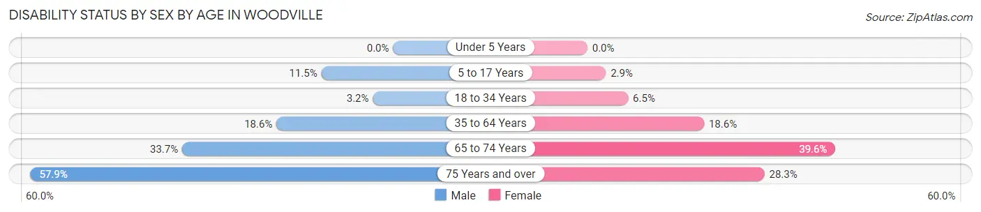 Disability Status by Sex by Age in Woodville