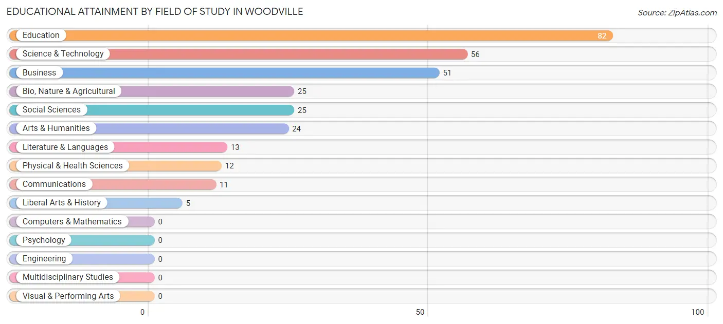 Educational Attainment by Field of Study in Woodville