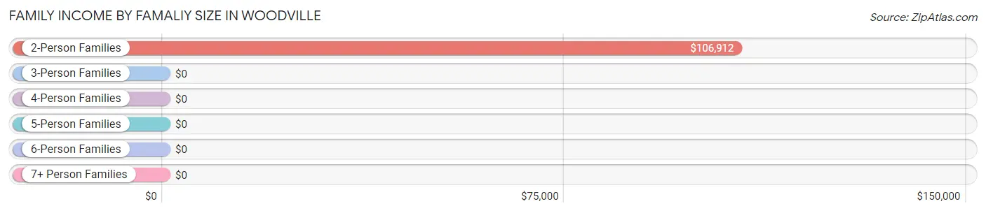 Family Income by Famaliy Size in Woodville