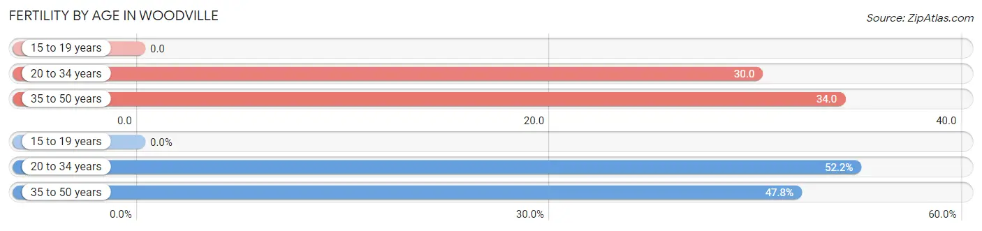 Female Fertility by Age in Woodville