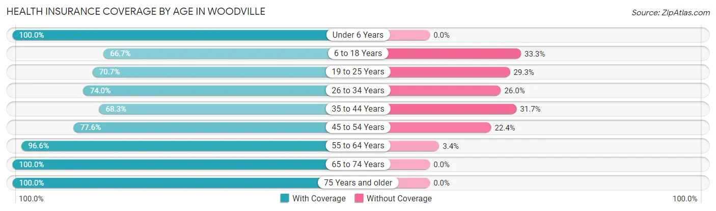 Health Insurance Coverage by Age in Woodville