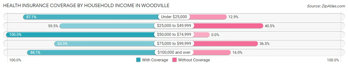 Health Insurance Coverage by Household Income in Woodville