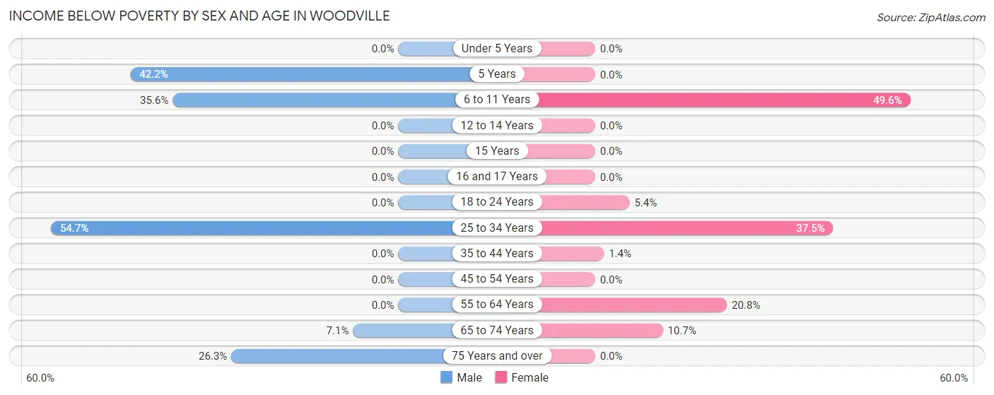 Income Below Poverty by Sex and Age in Woodville