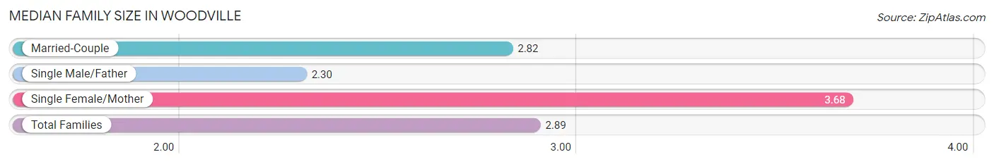 Median Family Size in Woodville