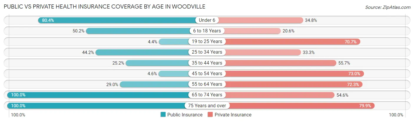 Public vs Private Health Insurance Coverage by Age in Woodville