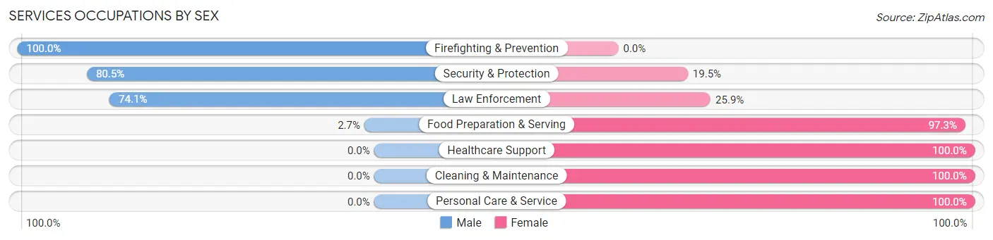 Services Occupations by Sex in Woodville