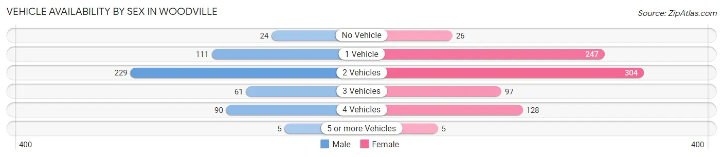 Vehicle Availability by Sex in Woodville