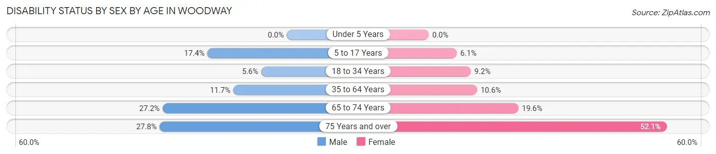 Disability Status by Sex by Age in Woodway