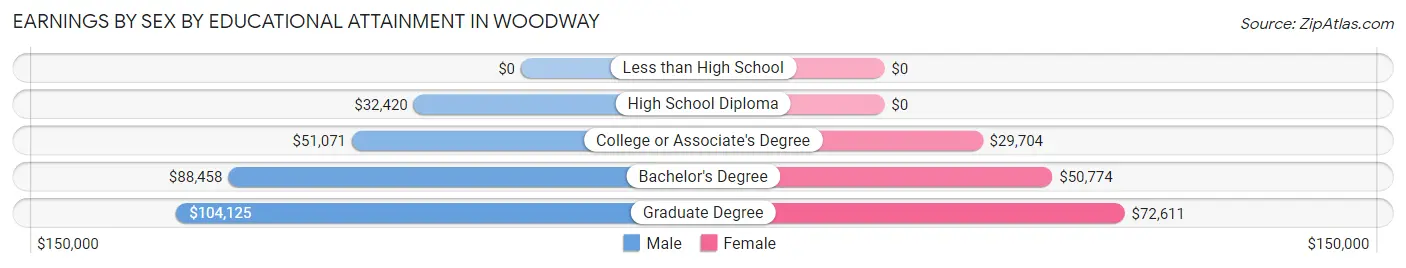 Earnings by Sex by Educational Attainment in Woodway