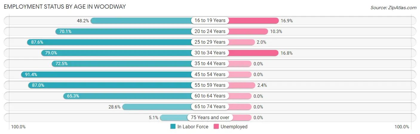 Employment Status by Age in Woodway
