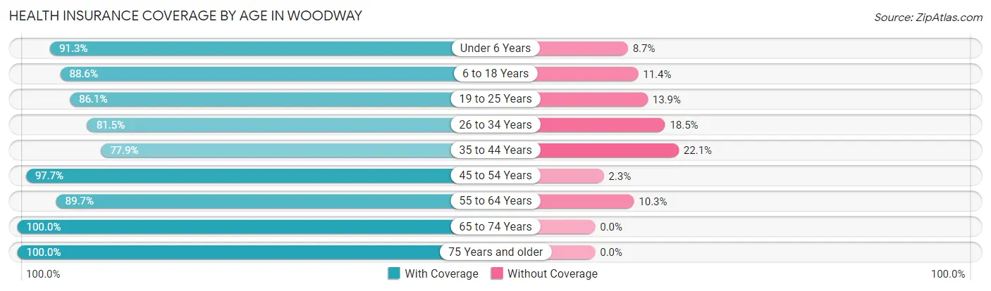 Health Insurance Coverage by Age in Woodway