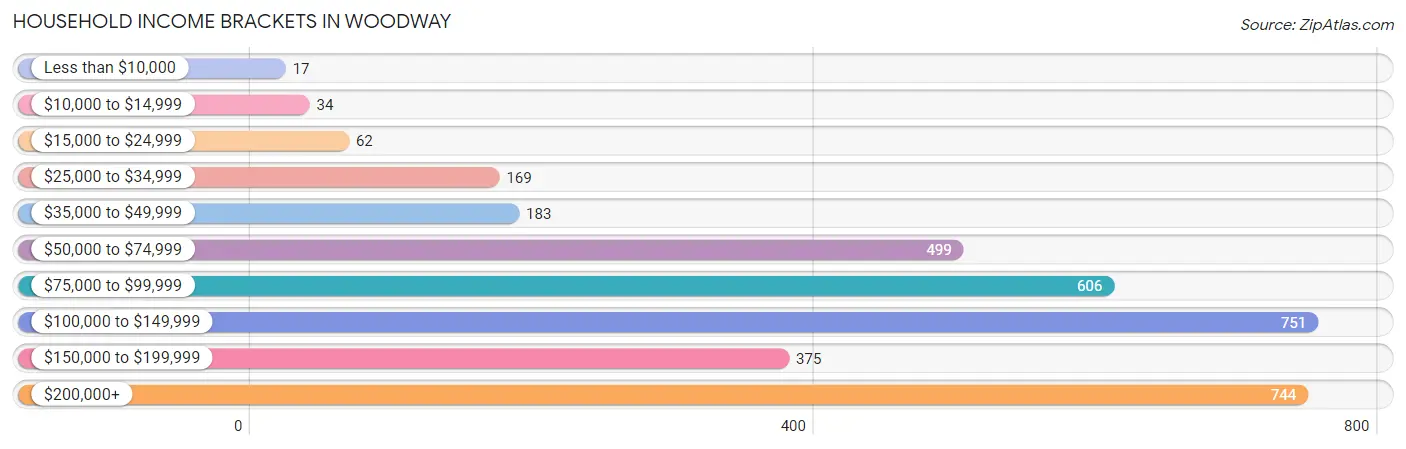 Household Income Brackets in Woodway